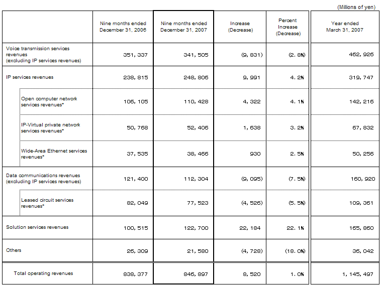 Business Results (Non-Consolidated Operating Revenues)