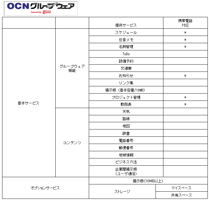 「OCNグループウェア Powered by goo」提供機能