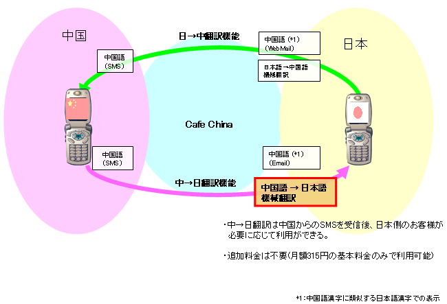 メール通翻訳機能サービスイメージ