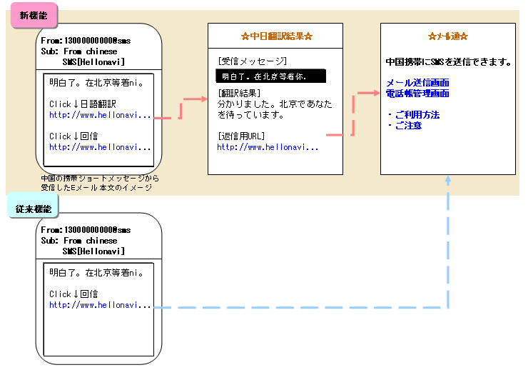 中国語→日本語翻訳サービス・画面遷移イメージ