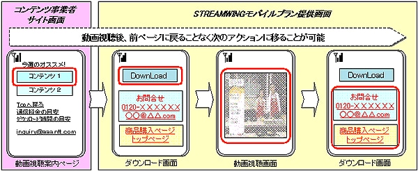 NTT Com | サービスインフォメーション 平成19年11月12日：「STREAMWINGモバイルプラン」の 新機能追加 について～動画視聴後、そのまま予約サイトやコールセンタへのアクセスが可能に～