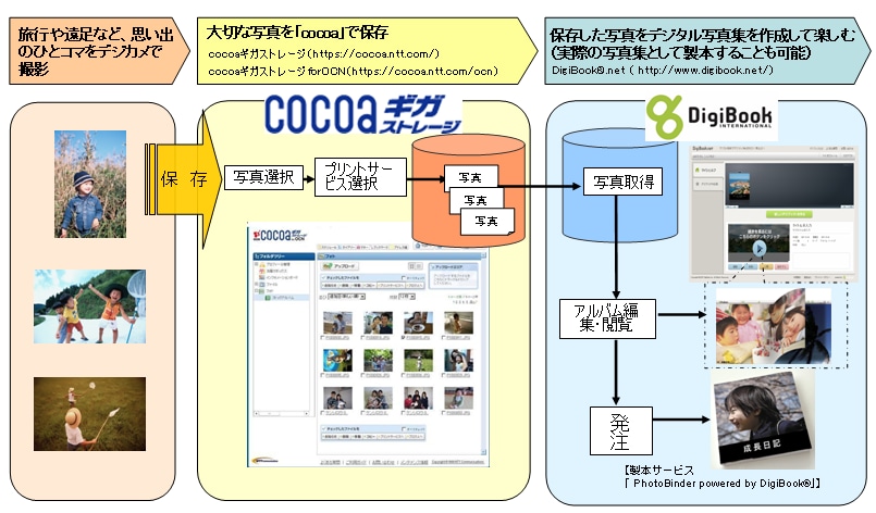 Ntt Com サービスインフォメーション 別紙 サービスイメージ