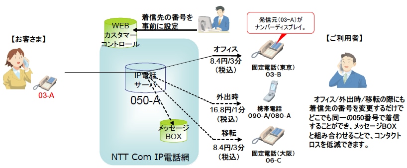 別紙1：「.Phoneワンナンバー」概要