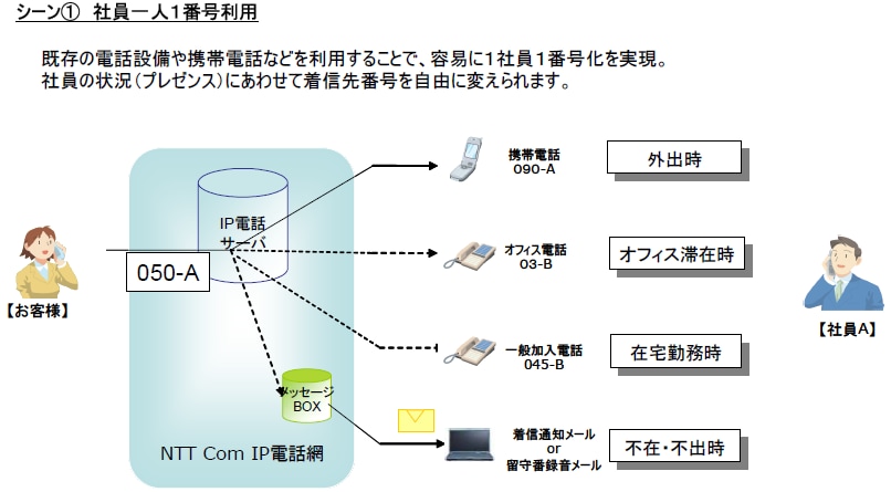 別紙2：「.Phoneワンナンバー」利用シーン