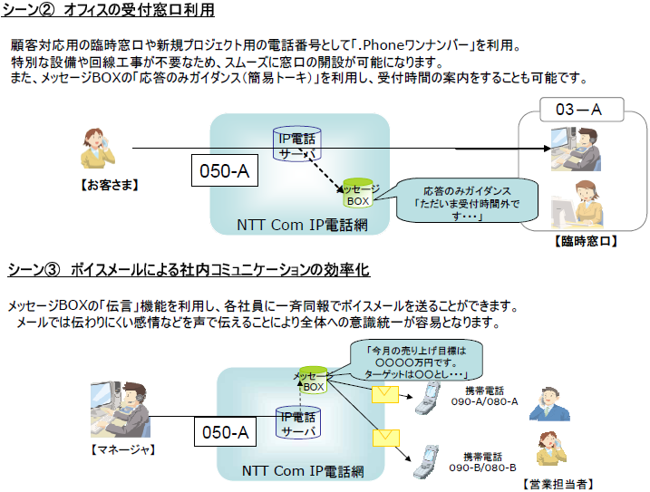 別紙2：「.Phoneワンナンバー」利用シーン