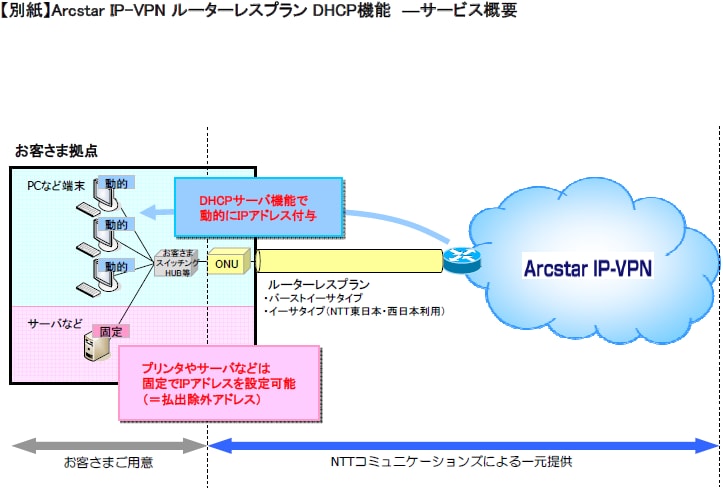 【別紙】Arcstar IP-VPN ルーターレスプラン DHCP機能 -サービス概要