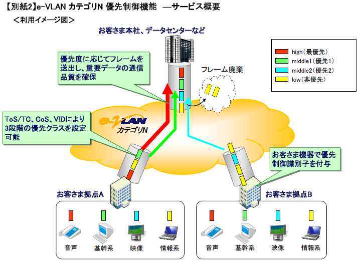 【別紙2】e-VLAN カテゴリN 優先制御機能―サービス概要