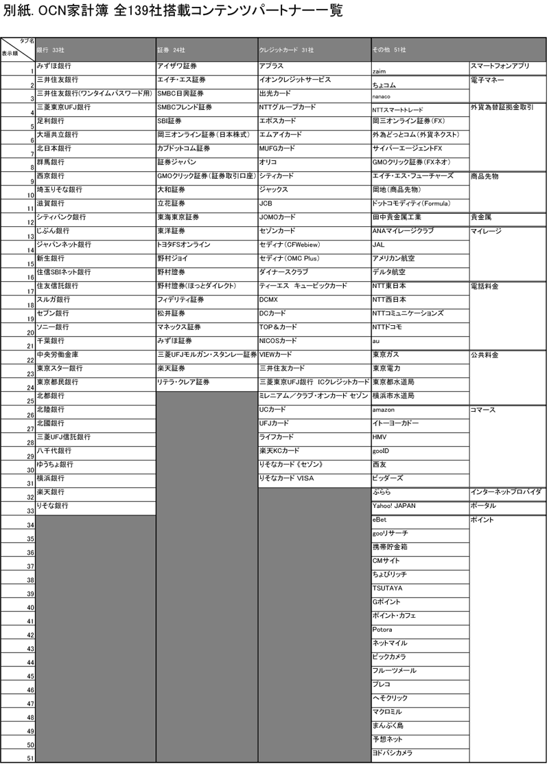 別紙. OCN家計簿 全139社搭載コンテンツパートナー一覧