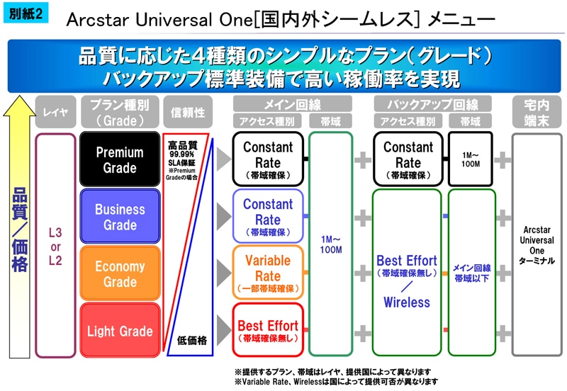 別紙2 Arcstar Universal One[国内外シームレス] メニュー