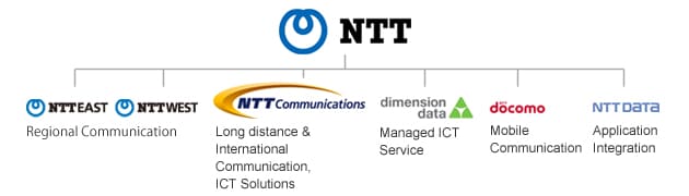 Group Companies | NTT Communications About Us